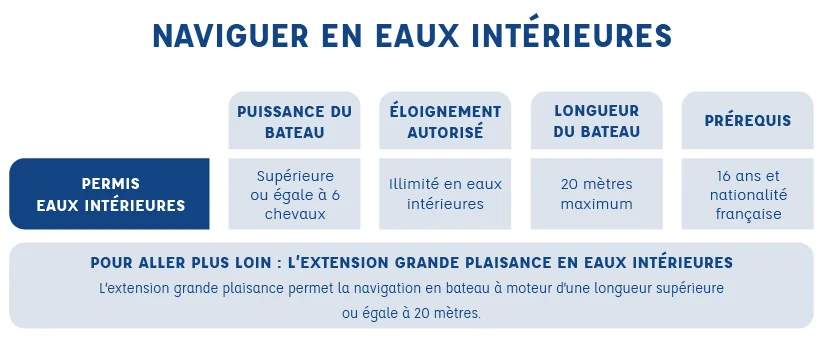 Naviguer en eaux intérieures
